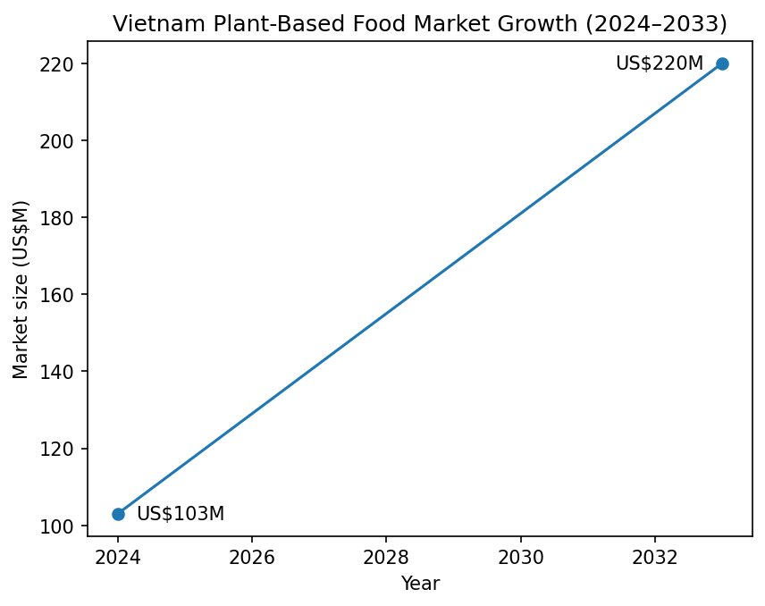 Vietnam's total plant-based market growth (2024 → 2033)