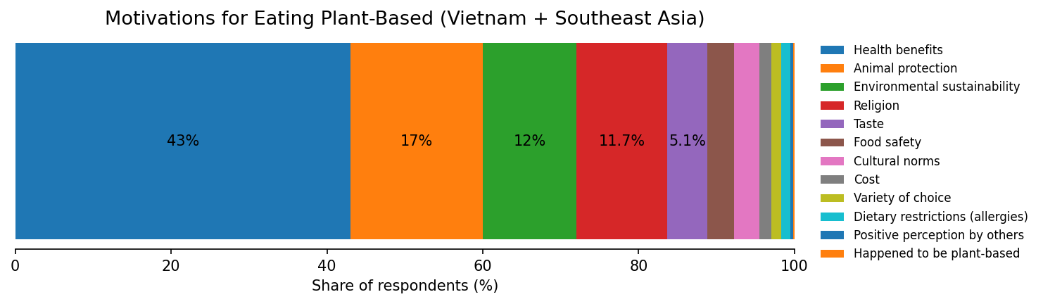 Motivations for Eating Plant-Based of Southeast Asia + Vietnam (Full Breakdown)